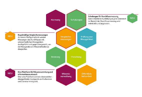 The image shows an overview of the tasks of the department “Hydrometry”.