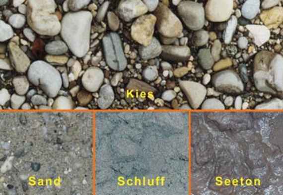 The picture shows gravel at the top, sand at the bottom left, silt in the middle and sea clay at the right.