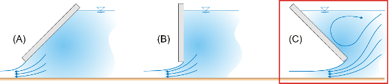 Three charts side by side: Trash rack arrangements in (A), vertical (B) and inclined against (C) the flow.