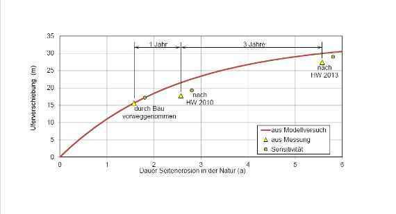 The graph shows that the forecast of bank erosion corresponds very well with the actually measured development.