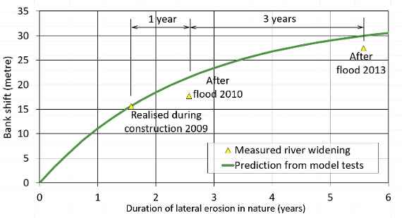 A graph shows the comparison between measured river widening and the prediction from the model tests. The river was widened by 15 m during construction. The two floods in 2010 and 2013 caused widenings of first about 3.5 and then about 9.5 metres. In total, the river is now 28 m wider. The forecast of 30 m thus deviates by only 2 m.