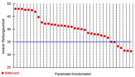 A graph shows the friction angles determined from the tests. Depending on the combination of stone shapes, types of stone arrangement and the base material of the stone bars, the angle of friction is between approximate thirty and approximate forty-eight degree.