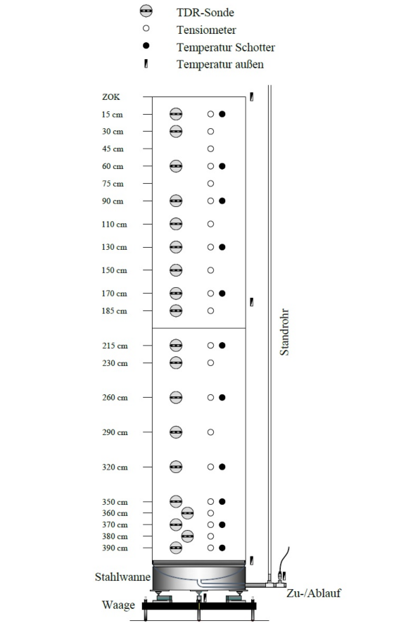 The 4 m high cylinder mentioned in the text is shown schematically. 19 soil moisture probes (TDR probes) are placed at intervals between 10 and 30 cm. The 21 tensiometers and 11 sensors for measuring the temperature in the gravel body are also distributed over the height. At the very bottom is a steel trough in which the water is collected. Outside the cylinder, a thin standpipe runs parallel. The entire cylinder stands on a scale. In addition, there are 3 measuring probes that measure the air temperature in the room. On the left outside the cylinder are the indications in centimetres where which probes are mounted.