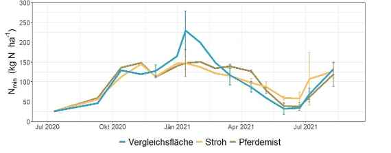 Verlauf der Nmin-Gehalte (0-90 cm) nach dem Luzernen-Umbruch unter Weizen. 