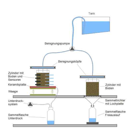 Die folgende Zeichnung zeigt schematisch den Ablauf: Oben ist ein Tank, unterhalb sind zwei Beregnungsköpfe, die von einer Beregnungspumpe gesteuert wird. Unterhalb dem einen der Beregnungsköpfe sind ein Zylinder mit Boden, Sensoren und Keramikplatte aufgestellt, darunter eine Waage. Durch ein Unterdrucksystem fließt die Flüssigkeit in eine darunter stehende Sammelflasche mit Unterdruck. Beim anderen Beregnungskopf ist ein Zylinder mit Boden, darunter Sammeltrichter mit Lochplatte. Die Flüssigkeit fließt direkt in die darunter stehende Sammelflasche mit Freiauslauf.