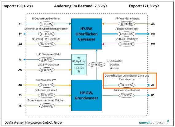 N-Budget Österreich, Pool „Hydrosphäre“ (in kt N a-1, Mittel 2015-2019), der Wert für die Denitrifikation muss als Platzhalter angesehen werden, da die Datengrundlagen unzureichend und mit großen Unsicherheiten verbunden sind