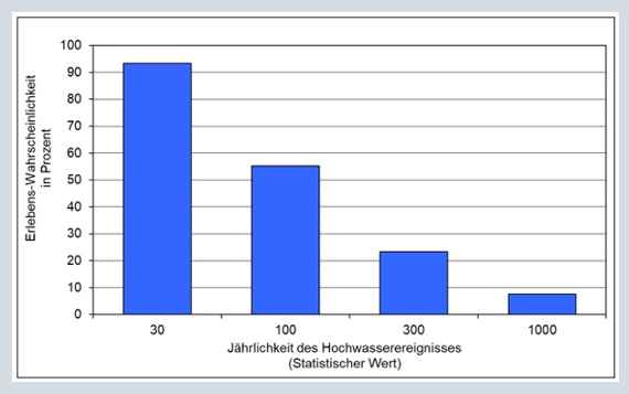 Die Grafik zeigt 4 blaue Balken unterschiedlicher Höhe. Die Balken stellen die Wahrscheinlichkeit ein Hochwasser bestimmter Jährlichkeit zu erleben dar. Die Höhe der Balken entspricht den gleichen Werten wie in der Tabelle.