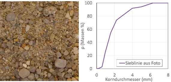 Das Bild besteht aus zwei Teilen. Im linken Teil sieht man das Foto einer Fläche mit Sand. Im rechten Teil zeigt eine Grafik wie groß die Sand-Körner sind. Alle Körner sind zwischen 0,2 und 6,3 Millimeter groß.