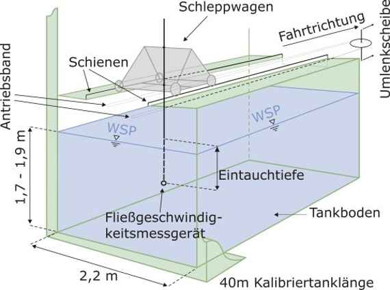 Grafische Darstellung des Kalibriertanks inklusive Darstellung des Messwagens und einer Stange 