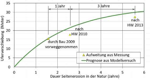 Eine Grafik zeigt den Vergleich zwischen gemessener Flussverbreiterung und der Vorhersage aus den Modellversuchen. Beim Bau wurde der Fluss 15 m aufgeweitet. Die beiden Hochwässer 2010 und 2013 bewirkten Aufweitungen von zuerst circa 3,5 und dann circa 9,5 m. Insgesamt ist der Fluss nun 28 m breiter. Die Prognose von 30 m weicht damit nur um 2 m ab.