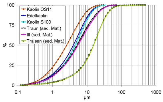 Das Diagramm zeigt die Korngrößenverteilung der verschiedenen untersuchten Schwebstoffe. Am gröbsten ist der Schwebstoff aus der Traisen, am feinsten die Kaolin-Sorte OS11. Die Bandbreite für den mittleren Korndurchmesser geht von circa 3 bis 15 Mikrometer.