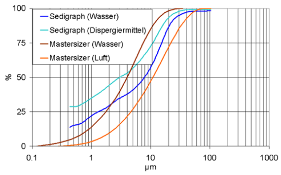 Die Grafik zeigt den Einfluss von unterschiedlichen Analysemethoden für die Bestimmung der Korngrößenverteilung. Verwendet wurden die Geräte Mastersizer und Sedigraph. Je nach Methode differiert der mittlere Korndurchmesser zwischen 4 und 10 Mikrometer.