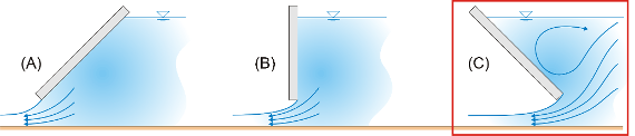 Drei Grafiken nebeneinander: Rechenanordnungen in (A), senkrecht (B) und gegen (C) die Strömung geneigt.