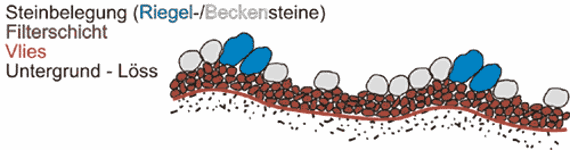 Grafische Darstellung Schichtaufbau des Rampenkörpers; aus einer Schicht grober Steine an der Sohle, darauf kommen Querriegel aus großen Wasserbausteinen. Die Becken zwischen den Riegeln sind mit kleineren Wasserbausteinen ausgelegt.