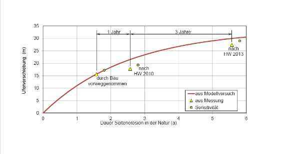 Grafische Darstellung der Dauer von Seitenerosion in der Natur im Zusammenhang mit Uferverschiebung zwischen 1 und 3 Jahre.