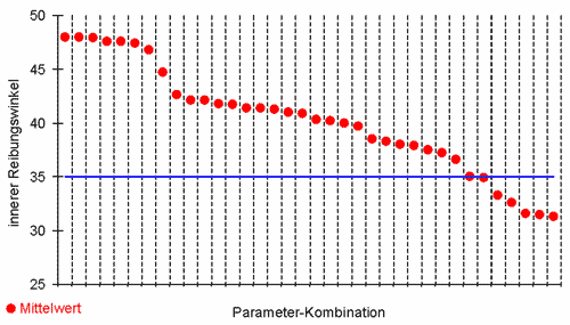 Eine Grafik zeigt die aus den Versuchen ermittelten Reibungswinkel. Je nach Kombinationen von Steinformen, Schlichtungsarten der Steine und dem Untergrundmaterial der Steinriegel ergibt sich ein Reibungswinkel zwischen circa 30 und circa 48 Grad.