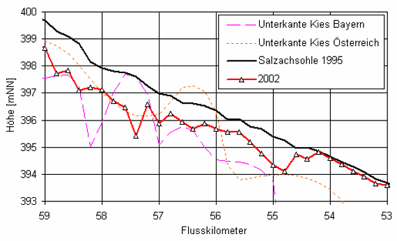 Die Grafik zeigt die Höhe der Flusssohle in den Jahren 1995 und 2002. Die Flusssohle liegt 2002 im Mittel etwa zwei Meter tiefer als 1995. Zusätzlich ist noch die Grenze zwischen dem Kies und den feinkörnigen Sedimenten im Untergrund eingezeichnet.