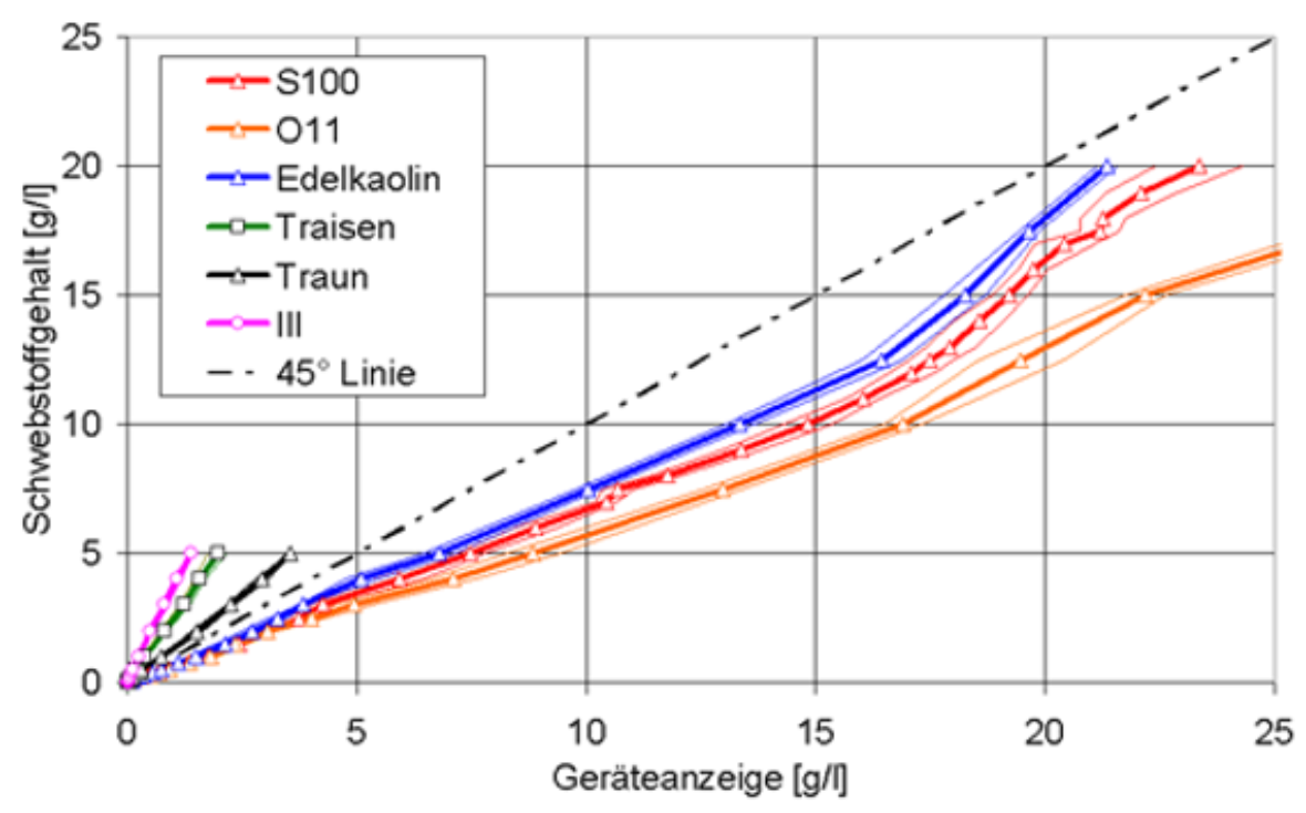 The picture consists of five diagrams showing the correlation between the readings of the five measuring instruments used and the actual suspended solids content in the water for the six suspended solids investigated. Depending on the measuring device, the correlation can be linear or non-linear. A measuring device shows a constant value from a suspended matter concentration of approximately two grams per litre, which no longer changes.