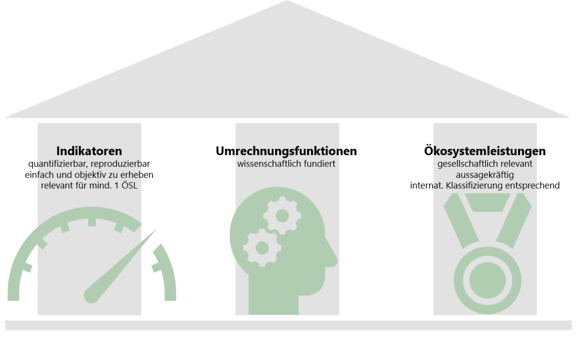 Grafik Prinzipien des Bewertungssystems Heck.in