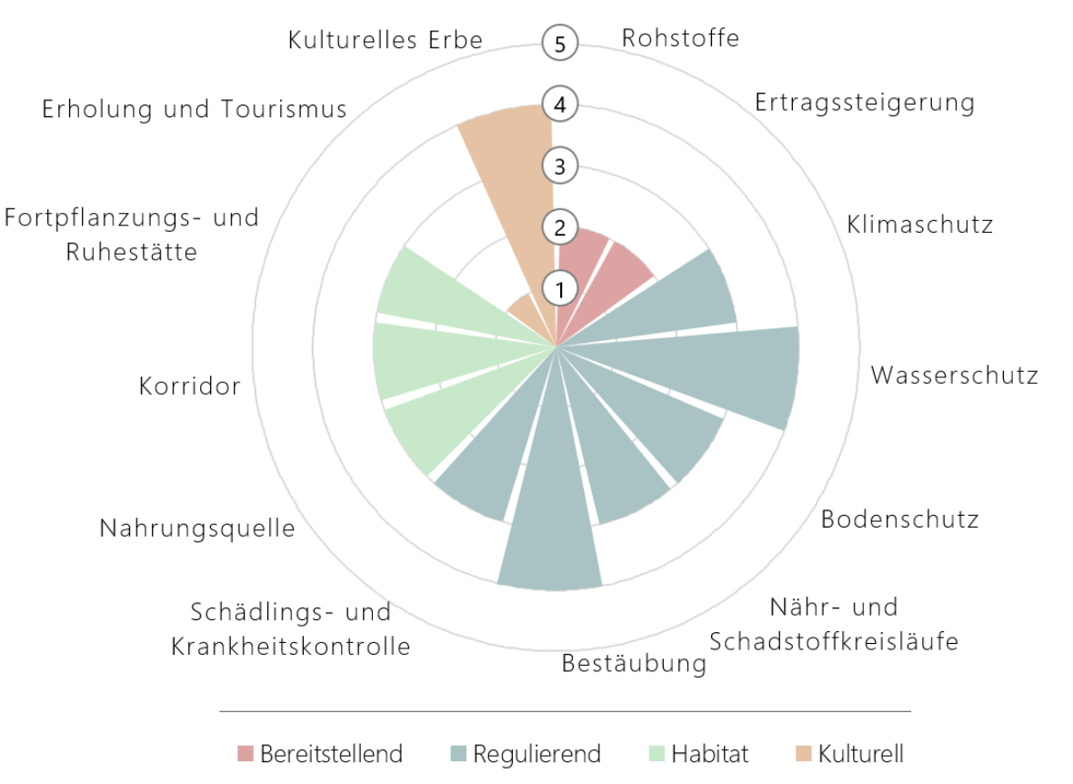 Grafik Beispielergebnis bei der Bewertung einer typischen Haselhecke im niederösterreichischen Alpenvorland.