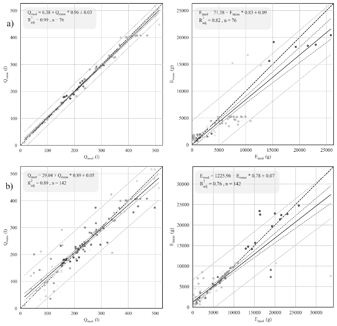Kalibrierungsergebnisse: Gegenüberstellung von modellierten und gemessenen Oberflächenabflüssen und Bodenabträgen