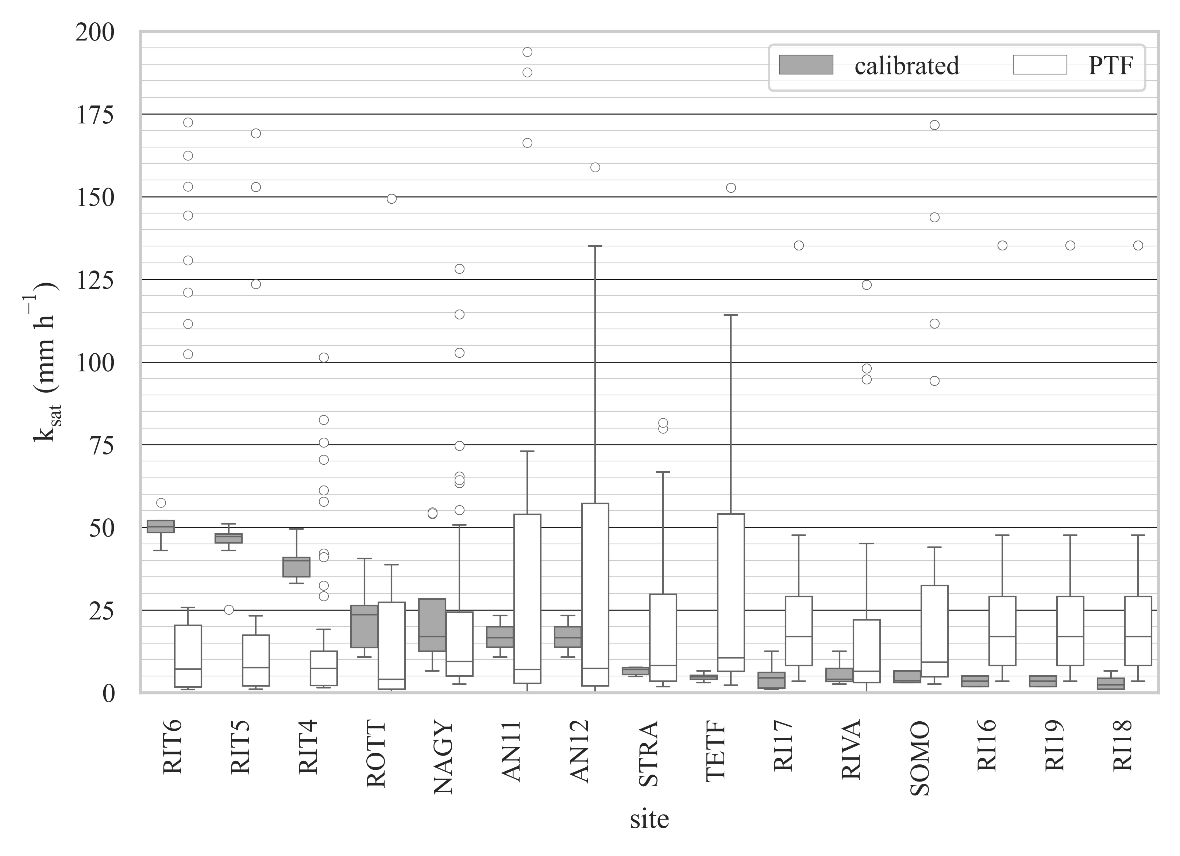 Vergleich für einen einzelnen Modellparameter (gesättigte Wasserleitfähigkeit ksat): kalibrierter Parameterwert gegenüber einer Abschätzung durch Pedotransferfunktionen