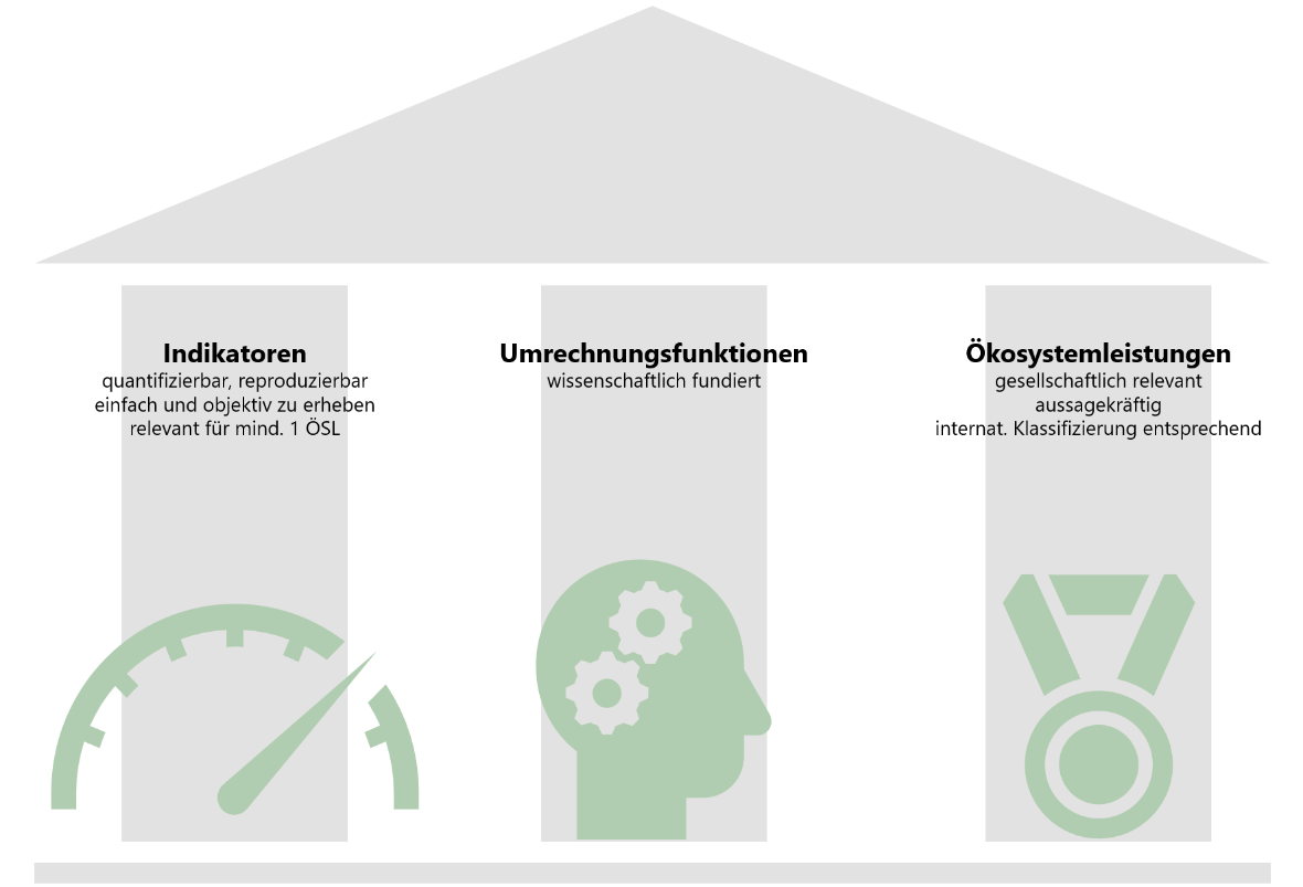 Illustration der drei zugrundeliegenden Säulen des Bewertungssystems Heck.in - Indikatoren, Umrechnungsfunktionen, Ökosystemleistungen