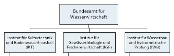Bild Organigramm
